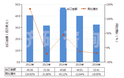 2012-2016年中國(guó)未漂白或漂白其他純合纖長(zhǎng)絲機(jī)織物(按重量計(jì)其他合成纖維長(zhǎng)絲含量≥85%)(HS54077100)出口總額及增速統(tǒng)計(jì) 2012-2016年中國(guó)未漂白或漂白其他純合纖長(zhǎng)絲機(jī)織物(按重量計(jì)其他合成纖維長(zhǎng)絲含量≥85%)(HS54077100)出口總額及增速統(tǒng)計(jì)